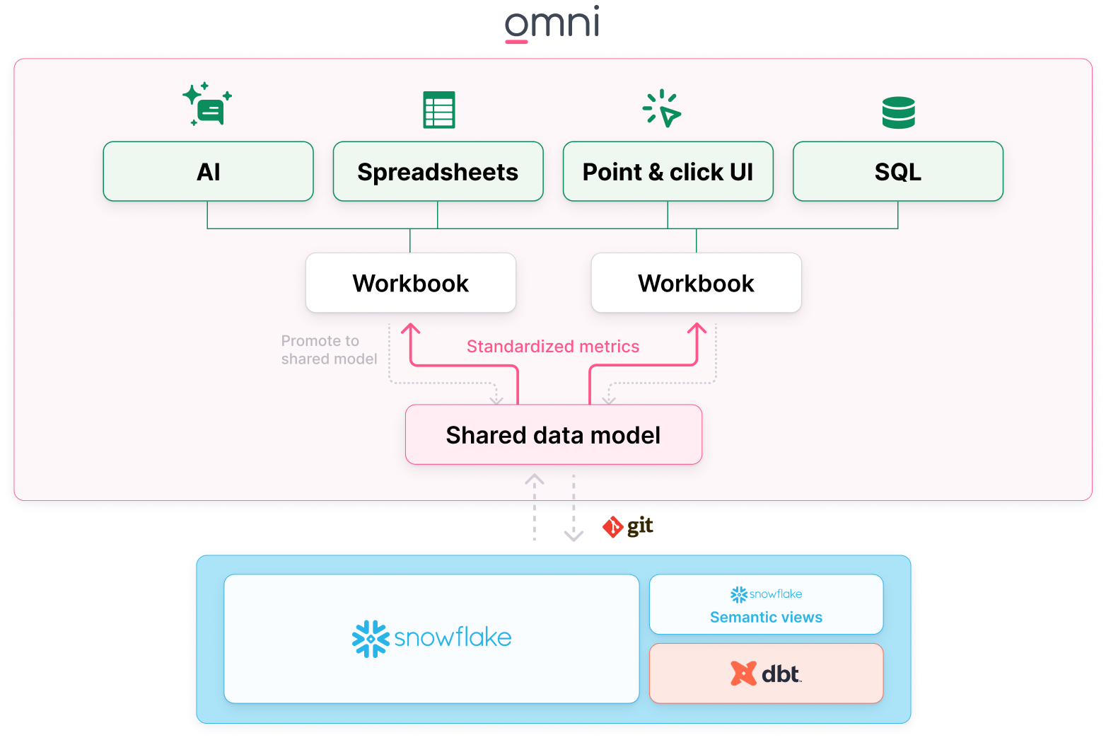 Snowflake Platform Marchitecture